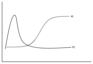 Figura 1. Comportamiento (función) sigmoidal asimétrica (a) y logístico o normal (b).
